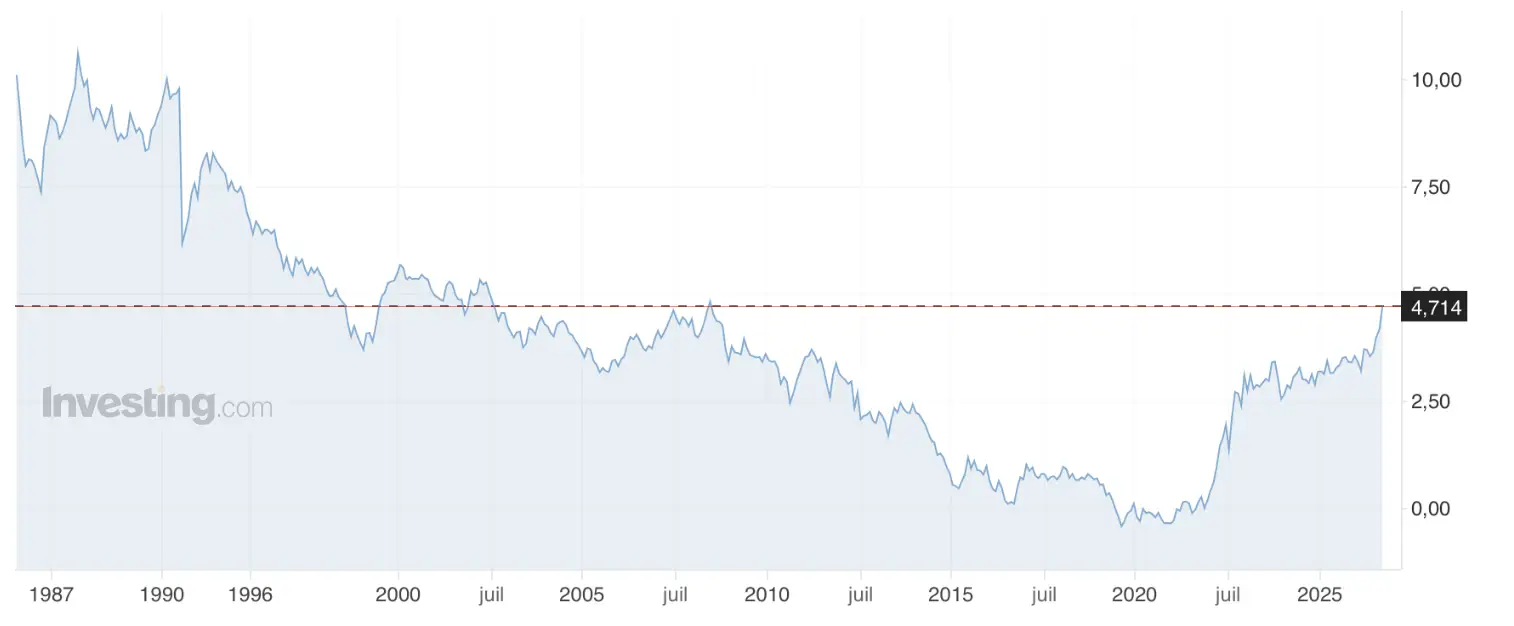 OAT 10ans